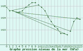 Courbe de la pression atmosphrique pour Marham