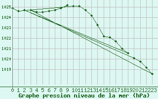 Courbe de la pression atmosphrique pour Le Havre - Octeville (76)