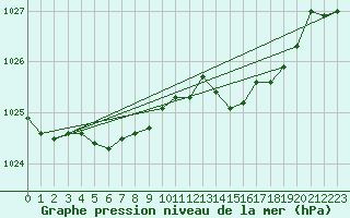 Courbe de la pression atmosphrique pour Cherbourg (50)
