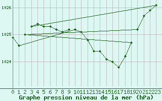 Courbe de la pression atmosphrique pour Harzgerode