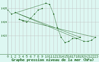 Courbe de la pression atmosphrique pour Lhospitalet (46)