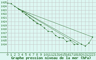 Courbe de la pression atmosphrique pour Saclas (91)