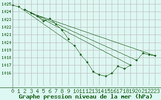 Courbe de la pression atmosphrique pour Payerne (Sw)