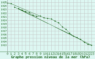 Courbe de la pression atmosphrique pour Argentia, Nfld