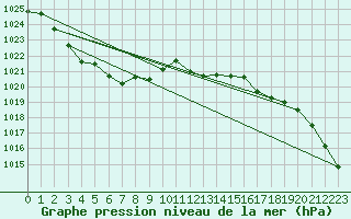 Courbe de la pression atmosphrique pour Kleine-Brogel (Be)