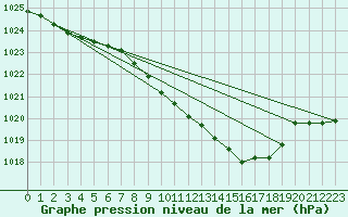 Courbe de la pression atmosphrique pour Sennybridge