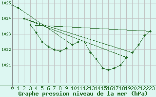 Courbe de la pression atmosphrique pour Biscarrosse (40)