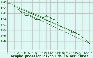 Courbe de la pression atmosphrique pour Dunkerque (59)