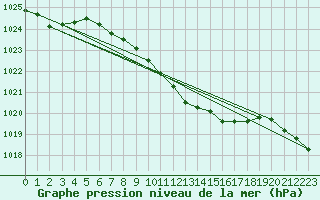 Courbe de la pression atmosphrique pour Grivita