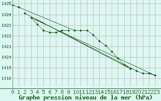 Courbe de la pression atmosphrique pour la bouée 62163