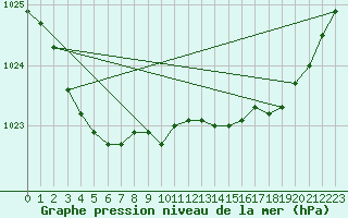 Courbe de la pression atmosphrique pour Trgueux (22)