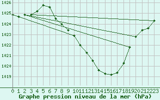 Courbe de la pression atmosphrique pour Berne Liebefeld (Sw)