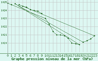 Courbe de la pression atmosphrique pour Arjeplog