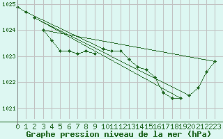 Courbe de la pression atmosphrique pour Rochefort Saint-Agnant (17)