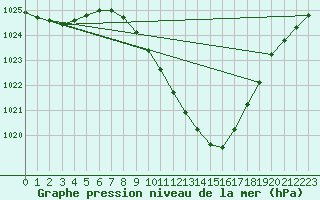 Courbe de la pression atmosphrique pour Sliac