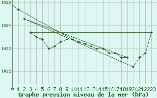Courbe de la pression atmosphrique pour Ploumanac