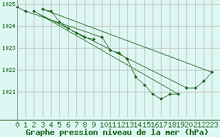 Courbe de la pression atmosphrique pour Brest (29)