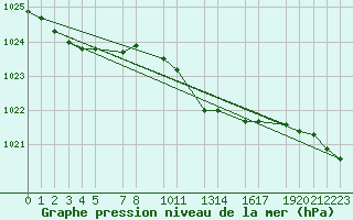 Courbe de la pression atmosphrique pour Navacerrada