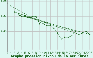 Courbe de la pression atmosphrique pour Axstal