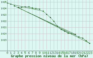 Courbe de la pression atmosphrique pour Leba