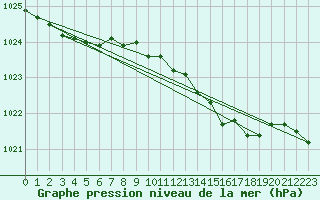 Courbe de la pression atmosphrique pour Malin Head