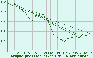 Courbe de la pression atmosphrique pour Nyon-Changins (Sw)