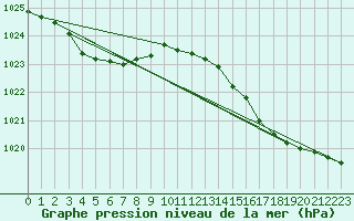 Courbe de la pression atmosphrique pour Cap de la Hve (76)