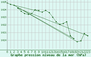 Courbe de la pression atmosphrique pour Bziers Cap d
