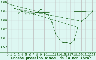 Courbe de la pression atmosphrique pour Bras (83)