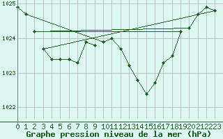 Courbe de la pression atmosphrique pour Michelstadt-Vielbrunn