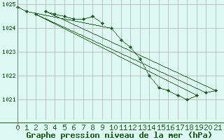 Courbe de la pression atmosphrique pour Parnu