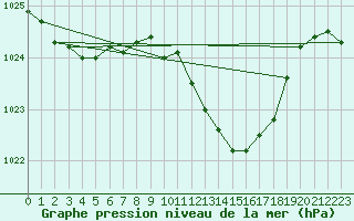 Courbe de la pression atmosphrique pour Meiningen