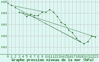 Courbe de la pression atmosphrique pour Montredon des Corbires (11)