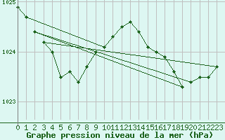 Courbe de la pression atmosphrique pour Pointe de Chassiron (17)