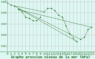 Courbe de la pression atmosphrique pour Dinard (35)