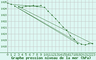 Courbe de la pression atmosphrique pour Wainfleet