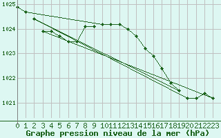 Courbe de la pression atmosphrique pour Pordic (22)