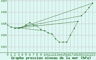 Courbe de la pression atmosphrique pour Slubice