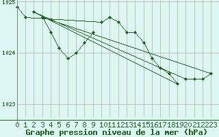 Courbe de la pression atmosphrique pour Ile d