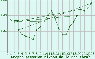Courbe de la pression atmosphrique pour Saint-Nazaire (44)