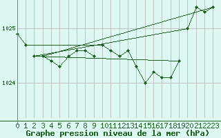 Courbe de la pression atmosphrique pour Aberdaron