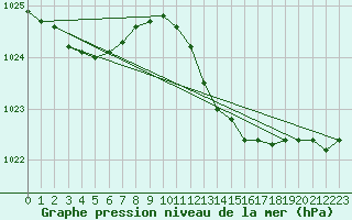 Courbe de la pression atmosphrique pour Holbeach