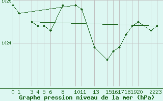 Courbe de la pression atmosphrique pour Dourbes (Be)