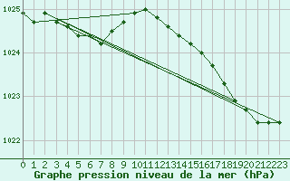 Courbe de la pression atmosphrique pour Guidel (56)