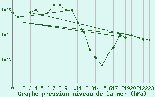 Courbe de la pression atmosphrique pour Seibersdorf