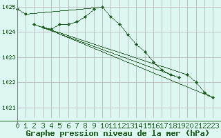 Courbe de la pression atmosphrique pour Cabauw Tower