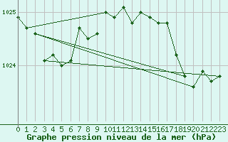 Courbe de la pression atmosphrique pour Brignogan (29)