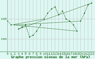 Courbe de la pression atmosphrique pour Dinard (35)