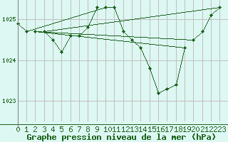 Courbe de la pression atmosphrique pour Capo Caccia