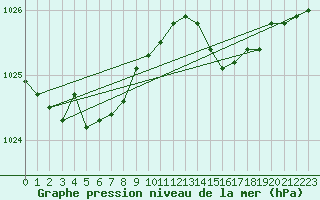 Courbe de la pression atmosphrique pour Ouessant (29)